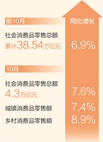 辉达注册：前10月社会消费品零售总额同比增长6.9%（新数据 新看点）